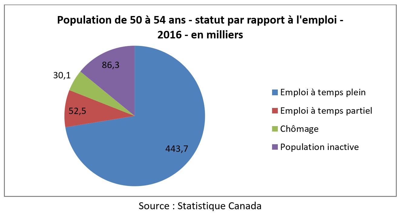 Le Travail Apres 50 Ans Qui Occupe Un Emploi Ressources Fadoq Le Reseau Fadoq Est Le Plus Grand Organisme D Aines Au Canada