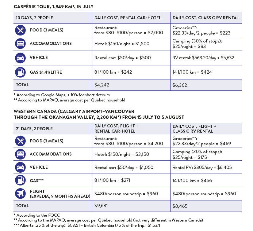 Comparaison Gaspésie Tour and Western Canada