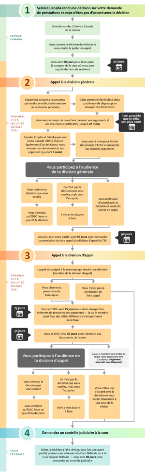 Infographie Tribunal de la sécurité sociale du Canada